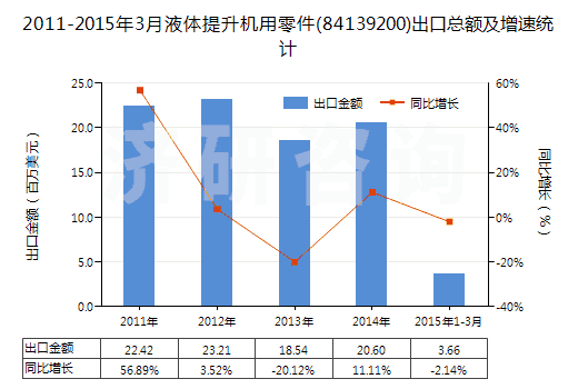 2011-2015年3月液體提升機(jī)用零件(84139200)出口總額及增速統(tǒng)計(jì)